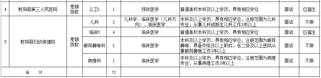 2021年1月份江蘇射陽縣衛(wèi)健委直屬事業(yè)單位公開招聘72名醫(yī)療崗崗位計(jì)劃表2