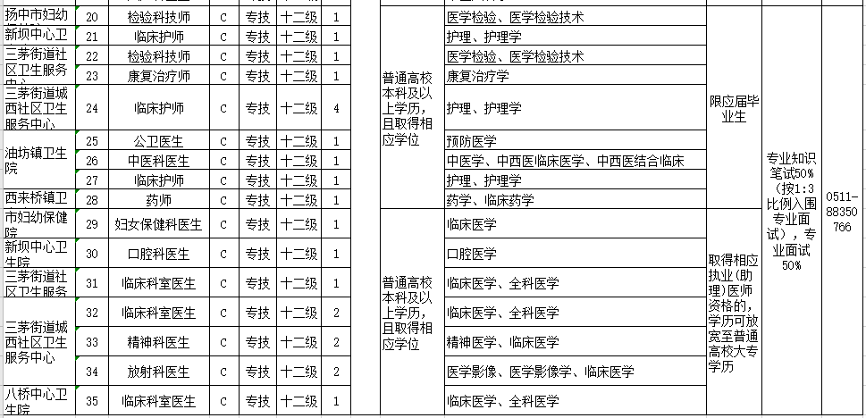 江蘇省揚中市衛(wèi)健委2021年1月份第一批公開招聘44人崗位計劃表（事業(yè)編制）2