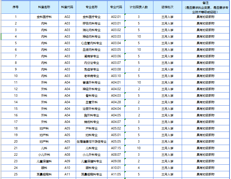 四川省綿陽(yáng)市中心醫(yī)院 2021年招收進(jìn)修人員計(jì)劃表1