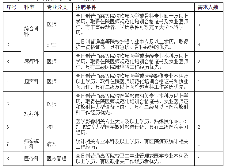 廣東省中山市中山積水潭骨科醫(yī)院2021年醫(yī)療崗招聘考試崗位計劃