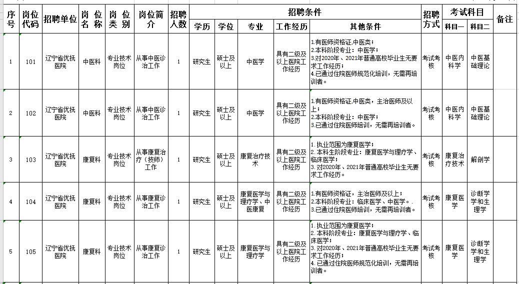 遼寧省優(yōu)撫醫(yī)院2021年1月份招聘11人崗位計劃表1