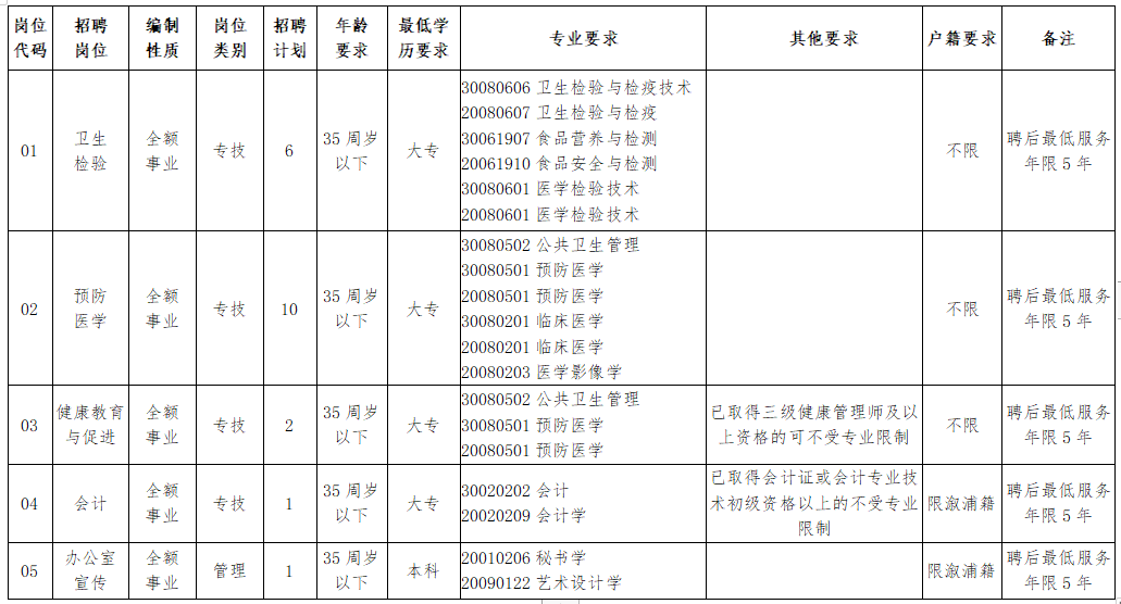 溆浦縣疾病預(yù)防控制中心（湖南?。┕_招聘工作人員崗位計劃及資格條件一覽表