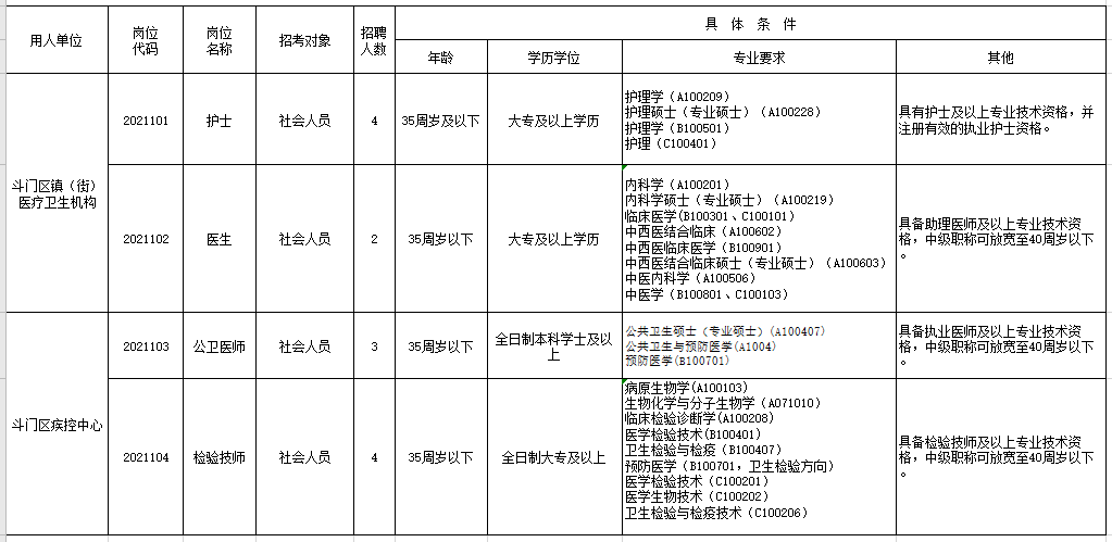 廣東省珠海市斗門(mén)區(qū)衛(wèi)健局2021年1月份公開(kāi)招聘醫(yī)療崗崗位計(jì)劃