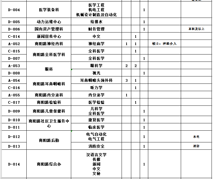 河南省鄭州大學(xué)第二附屬醫(yī)院2021年1月份面向優(yōu)秀畢業(yè)生招聘167人崗位計(jì)劃5