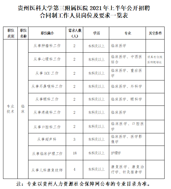 2021年貴州醫(yī)科大學(xué)第三附屬醫(yī)院1月公開(kāi)招聘39人崗位計(jì)劃