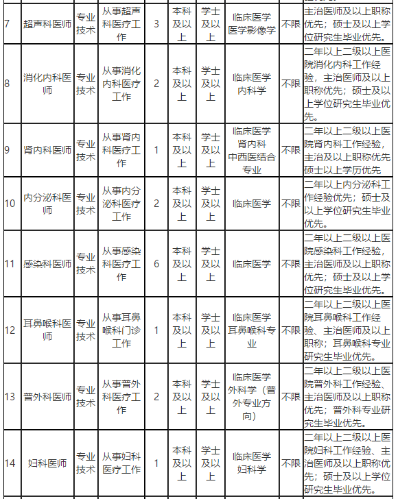 遼寧省大連市甘井子區(qū)人民醫(yī)院2021年1月份醫(yī)療招聘考試崗位計(jì)劃2