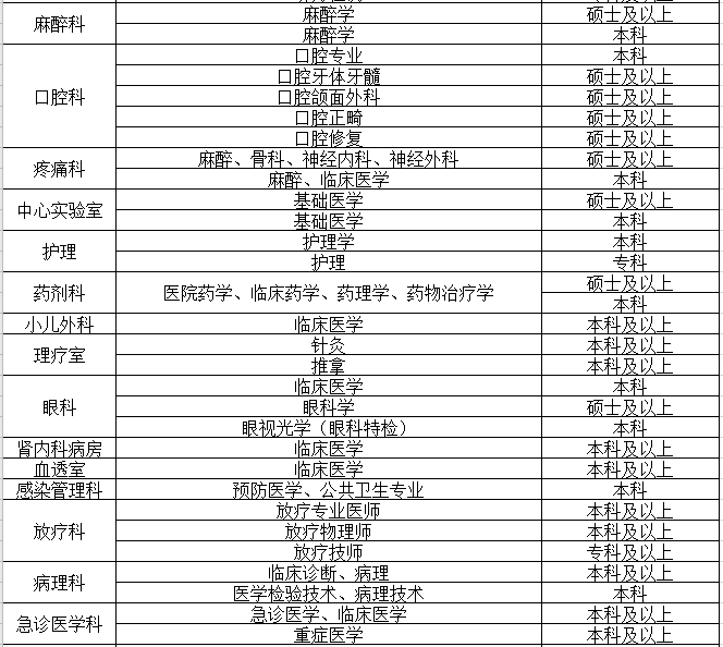 2021年江蘇省邳州市人民醫(yī)院合同制醫(yī)務(wù)人員需求表2