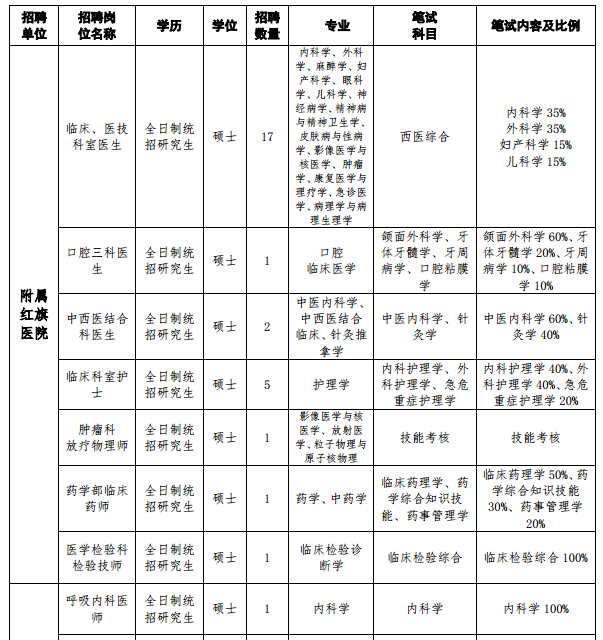 牡丹江醫(yī)學院（黑龍江）2021年度招聘事業(yè)編制醫(yī)療崗筆試科目及內容1