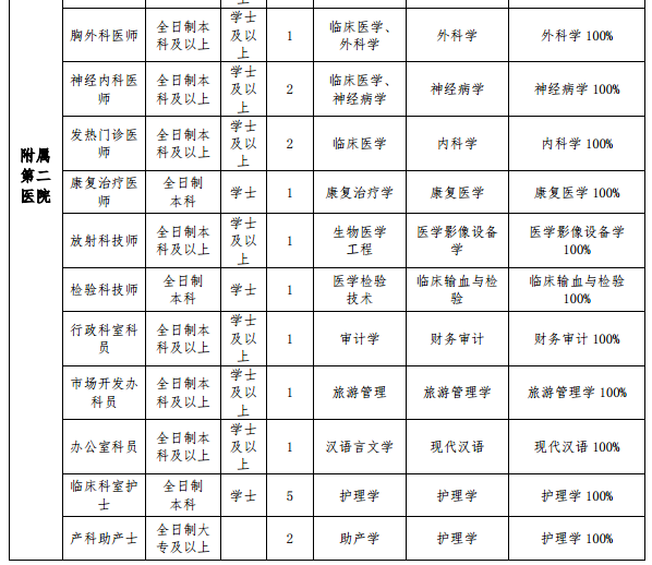 牡丹江醫(yī)學院（黑龍江）2021年度招聘事業(yè)編制醫(yī)療崗筆試科目及內容3