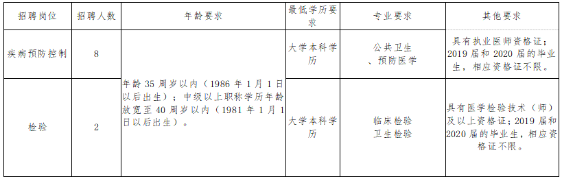 長(zhǎng)沙市岳麓區(qū)疾控中心（湖南?。?021年1月份公開招聘醫(yī)療崗崗位計(jì)劃