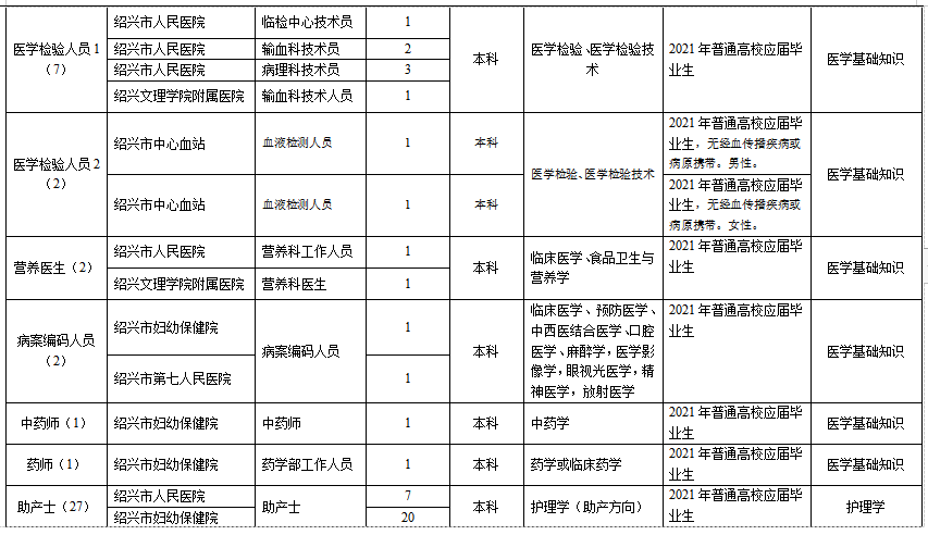 浙江省紹興市本級(jí)衛(wèi)生健康單位2021年1月份第一次公開招聘363人崗位計(jì)劃3