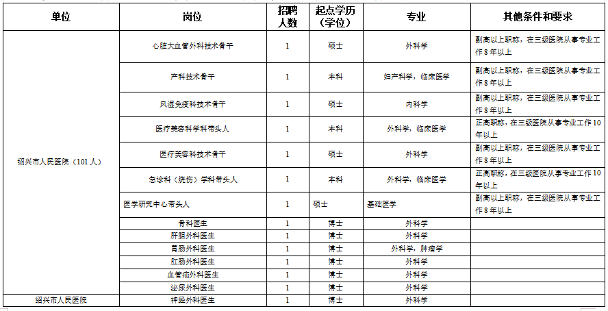 浙江省紹興市本級衛(wèi)生健康單位2021年度第一次碩博士高級專家公開招聘計劃（216人）1