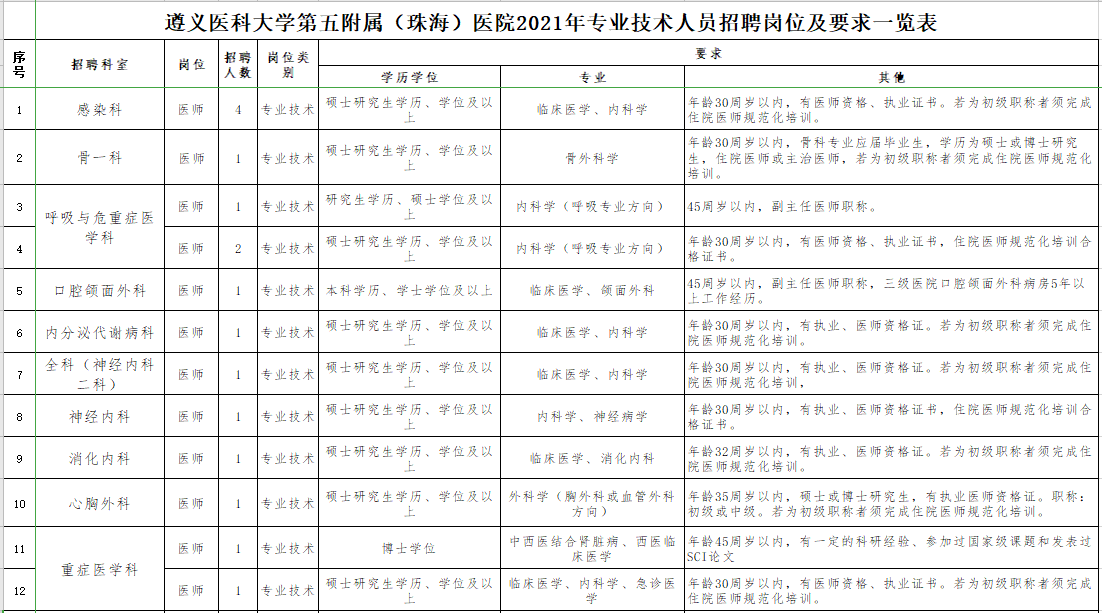 遵義醫(yī)科大學(xué)第五附屬（珠海）醫(yī)院2021年1月份第一批招聘43人崗位計劃表1