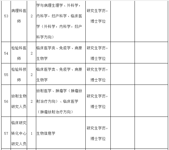 2021年度福建醫(yī)科大學(xué)附屬第一醫(yī)院常年招聘醫(yī)療崗崗位計(jì)劃表10