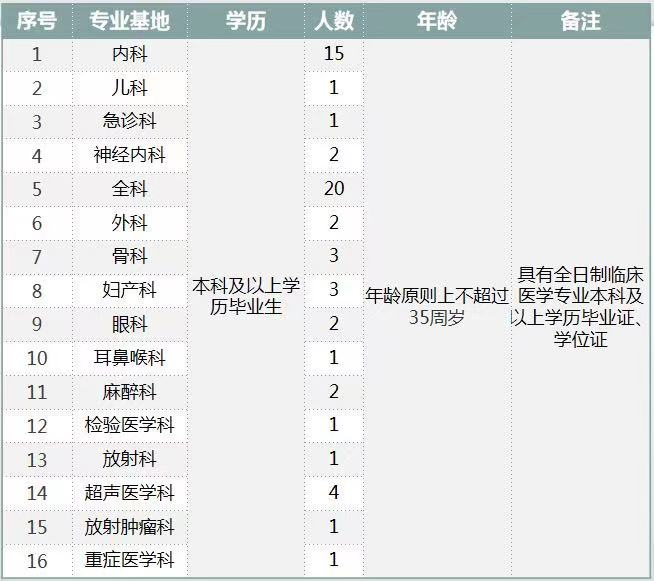 新疆兵團(tuán)醫(yī)院2021年度招聘住院醫(yī)師規(guī)范化培訓(xùn)學(xué)員崗位計(jì)劃及要求