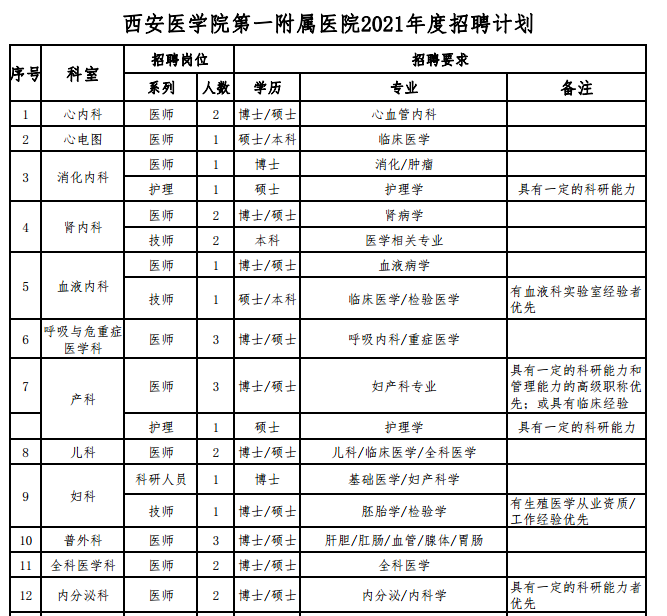 陜西省西安醫(yī)學院第一附屬醫(yī)院2021年1月份招聘142人崗位計劃1