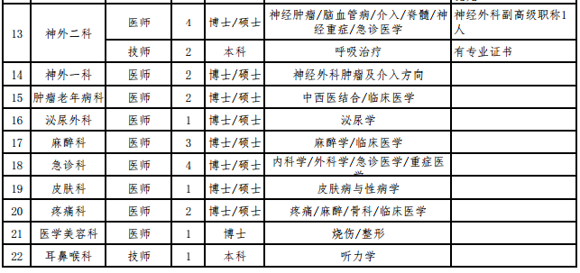 陜西省西安醫(yī)學院第一附屬醫(yī)院2021年1月份招聘142人崗位計劃2