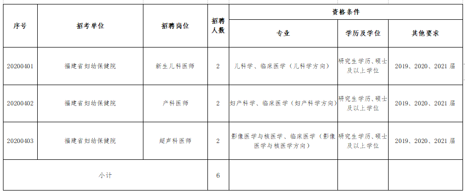 福建省婦幼保健院、福建省兒童醫(yī)院、福建省婦產(chǎn)醫(yī)院2021年度招聘醫(yī)療崗崗位計劃