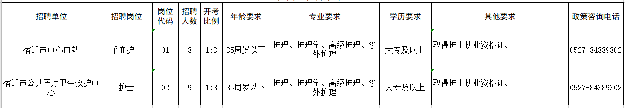 江蘇省宿遷市衛(wèi)健委直屬事業(yè)單位2021年招聘護(hù)士崗位計劃