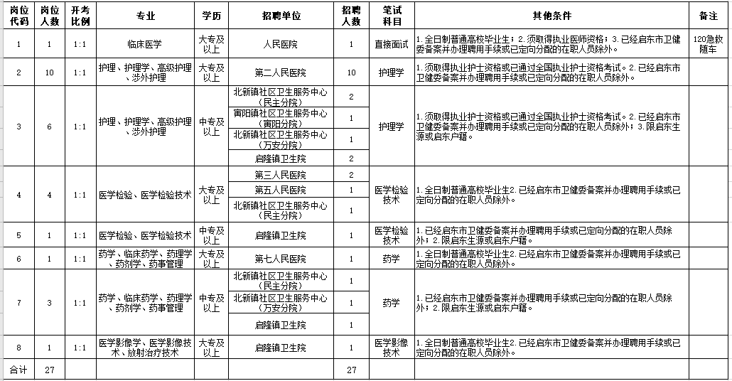 2021年2月份啟東市部分醫(yī)療單位（江蘇?。┕_招聘27人崗位計劃及要求