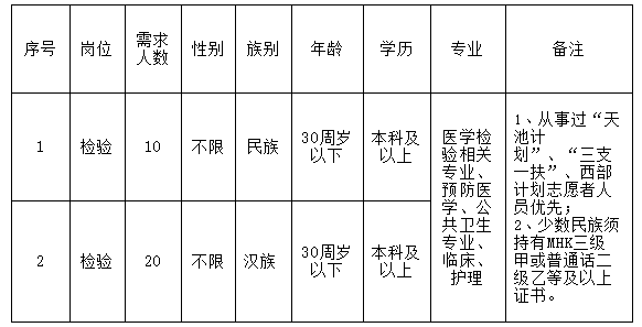 2021年新疆喀什市疾病預(yù)防控制中心檢驗(yàn)人員招聘考試崗位計劃及要求