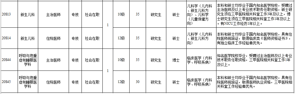 福建省廈門大學(xué)附屬翔安醫(yī)院2021年補(bǔ)充招聘醫(yī)療崗崗位計(jì)劃2