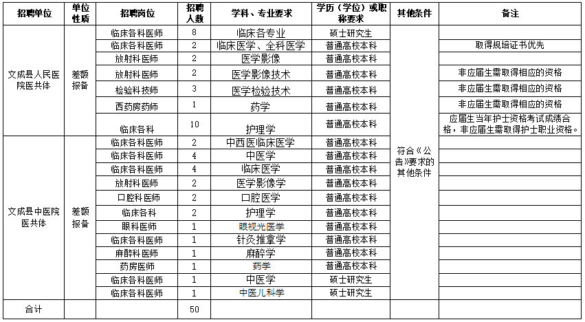 溫州市文成縣衛(wèi)健局（浙江省）2021年度公開(kāi)招聘50人崗位計(jì)劃及要求