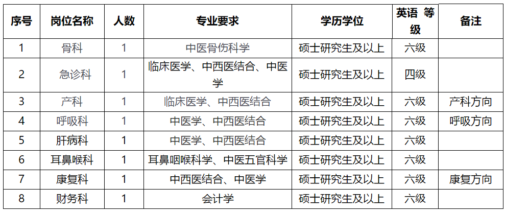 溫州市中醫(yī)院（浙江?。?021年2月份招聘醫(yī)療崗崗位計劃及要求