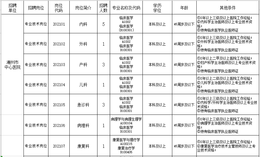 2021年2月份廣東省潮州市中心醫(yī)院公開(kāi)招聘醫(yī)護(hù)人員崗位計(jì)劃及要求1