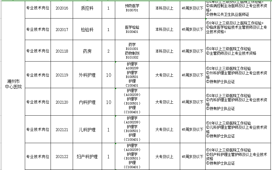 2021年2月份廣東省潮州市中心醫(yī)院公開(kāi)招聘醫(yī)護(hù)人員崗位計(jì)劃及要求3