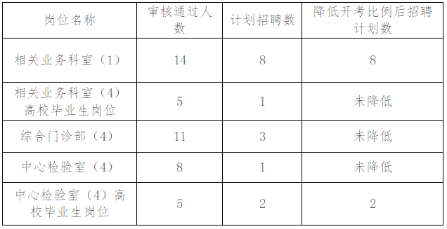 2020年度內蒙古鄂爾多斯市疾控中心公開招聘工作人員降低部分崗位開考比例啦