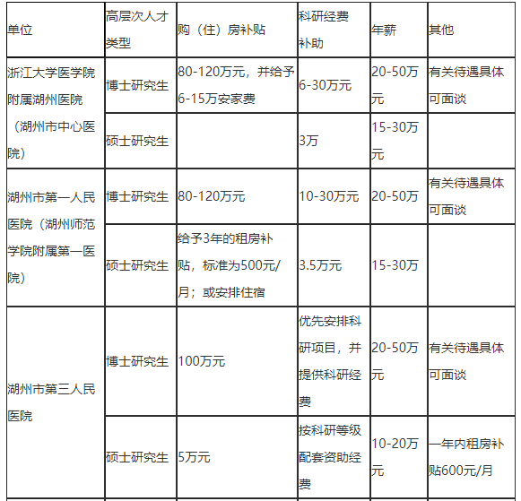 2021年度浙江省湖州市招聘市級(jí)醫(yī)療衛(wèi)生單位醫(yī)療工作人員127人啦2、