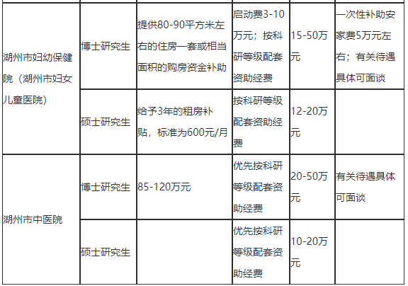 2021年度浙江省湖州市招聘市級(jí)醫(yī)療衛(wèi)生單位醫(yī)療工作人員127人啦3