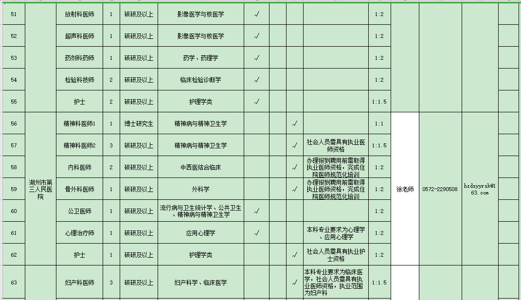 浙江省湖州市2021年度招聘市級(jí)醫(yī)療衛(wèi)生單位醫(yī)療工作人員崗位計(jì)劃表（127人）5