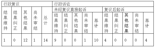 政府信息公開(kāi)行政復(fù)議、行政訴訟情況