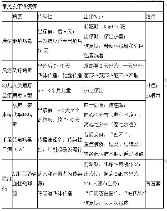 常見(jiàn)發(fā)疹性疾病