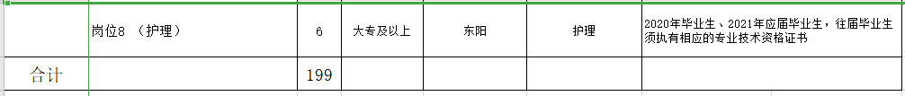 浙江金華東陽(yáng)市衛(wèi)健系統(tǒng)2021年第一季度招聘199人崗位計(jì)劃7