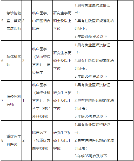 福建中醫(yī)藥大學附屬第二人民醫(yī)院2021年度招聘142人崗位計劃表2