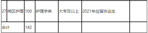 福建中醫(yī)藥大學附屬第二人民醫(yī)院2021年度招聘142人崗位計劃表7