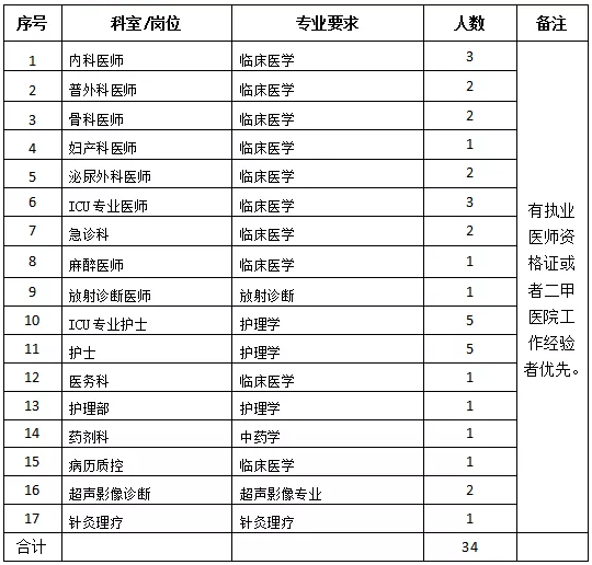 懷化市中醫(yī)醫(yī)院龍?zhí)斗衷海ê鲜。?021年度招聘醫(yī)療崗崗位計(jì)劃