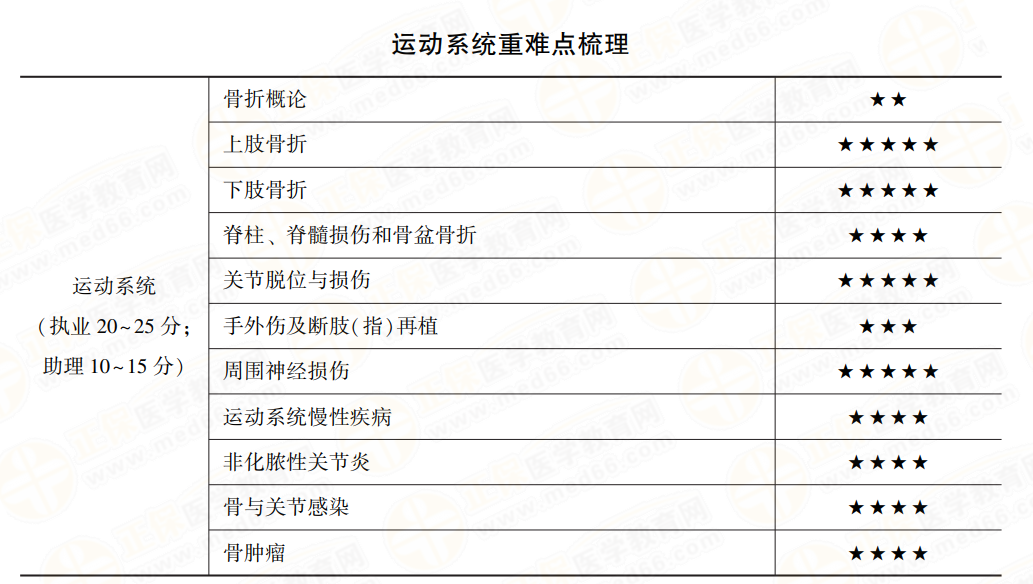 運動系統(tǒng)科目分值