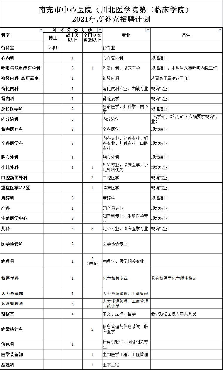 2021年第一季度四川省南充市中心醫(yī)院招聘醫(yī)療崗崗位計劃1