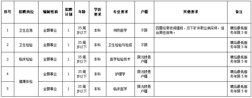 2021年2月份湖南省懷化市沅陵縣疾病預防控制中心招聘醫(yī)療崗崗位計劃