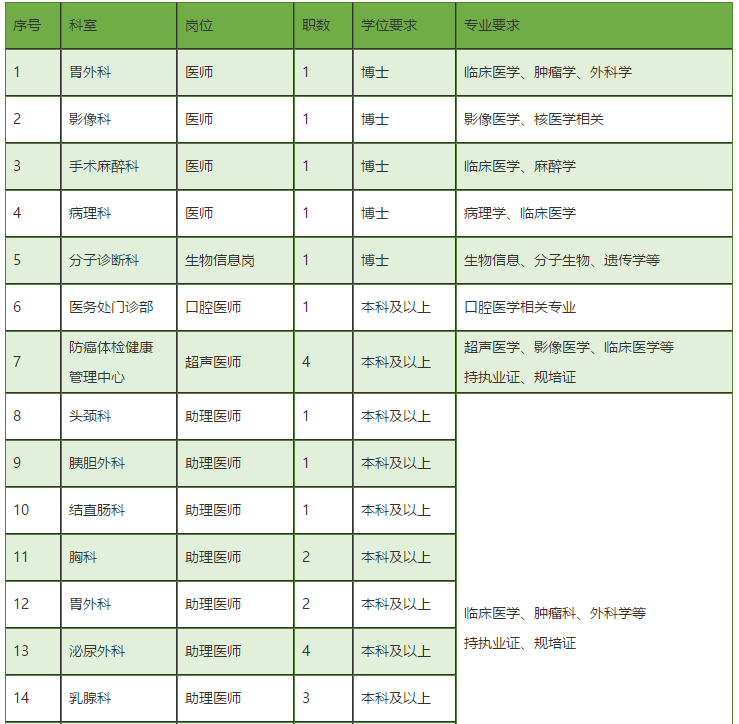 廣東省中山大學(xué)腫瘤防治中心2021年2月份第二批招聘醫(yī)療崗崗位計(jì)劃1