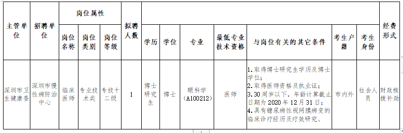 廣東深圳市慢性病防治中心2021年2月招聘臨床醫(yī)師崗位計(jì)劃及要求