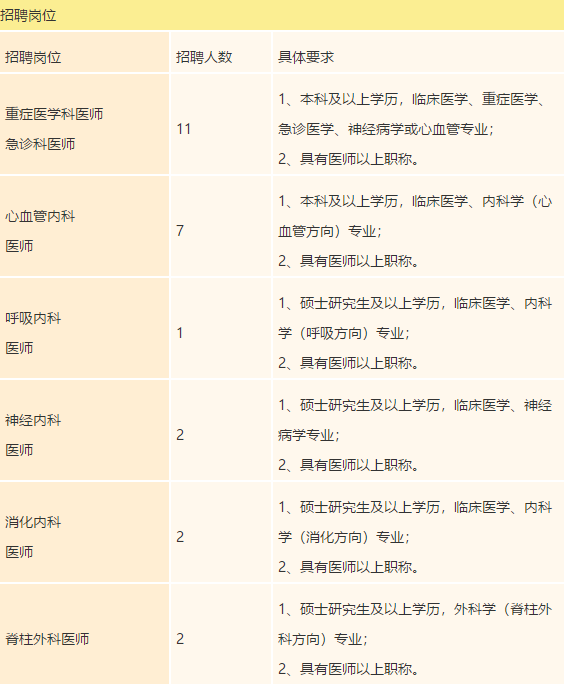 廣東省禪城中心醫(yī)院2021年度招聘醫(yī)療崗崗位計劃1