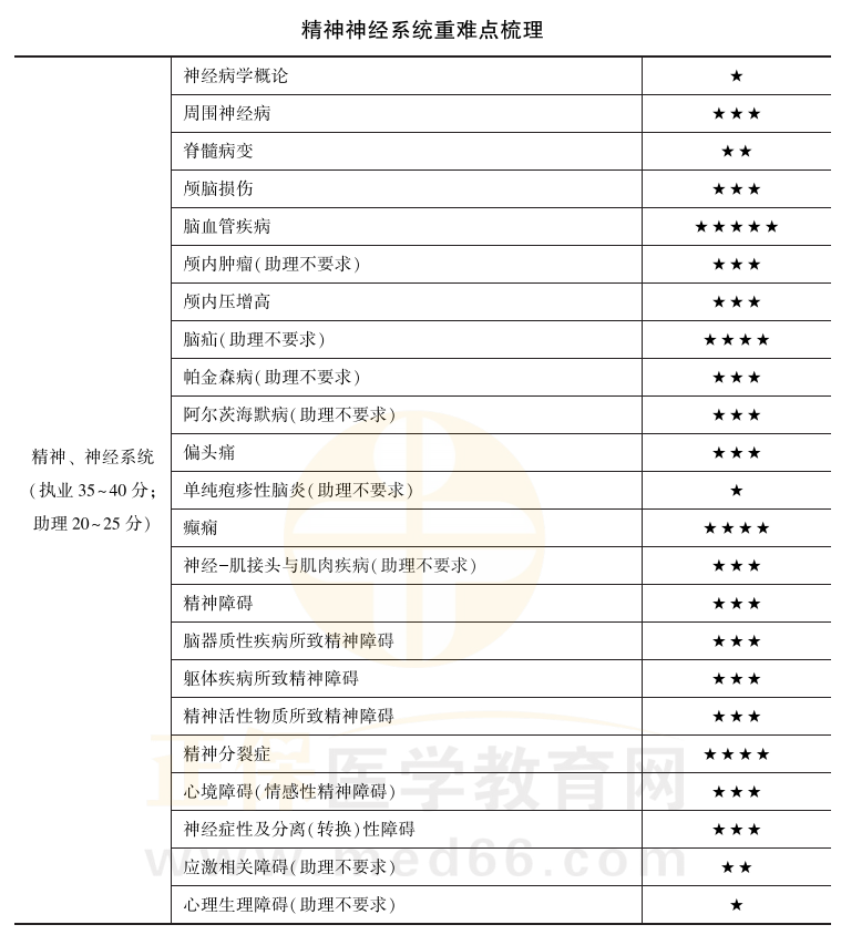 精神神經(jīng)系統(tǒng)考點