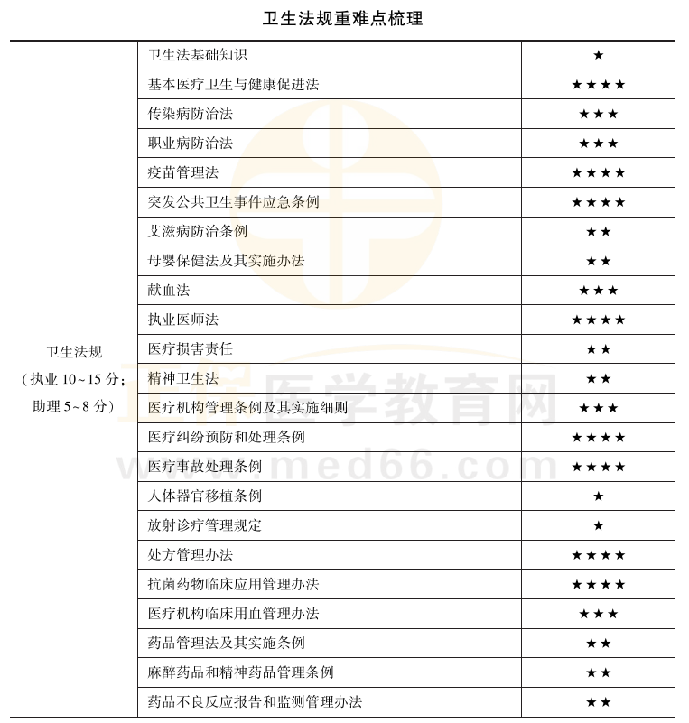 衛(wèi)生法規(guī)科目重難點