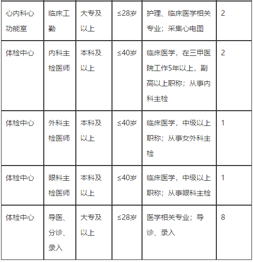 湖北省華中科技大學(xué)同濟(jì)醫(yī)學(xué)院附屬同濟(jì)醫(yī)院2021年2月份招聘醫(yī)療崗崗位計劃3