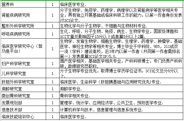 2021年度廣東醫(yī)科大學附屬醫(yī)院招聘博士崗位計劃及要求3